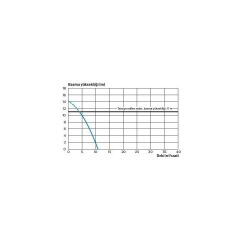 Sanipump GR Par. Bıçaklı Dalgıç Pompa 2 HP 220 Volt