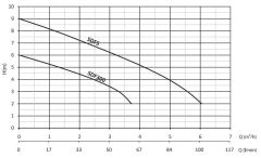 Sumak SDF5 Drenaj Dalgıç Pompası 0.5 HP
