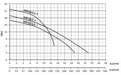 Sumak SDF18/1.5 Y Pas. Göv. Drenaj Dalgıç Pompa 1.8 HP