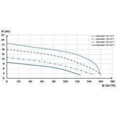 SFA Sanihydro Sanicubic 1 SC 4.0 T Atık Su Tahliye İstasyonu 480 Litre