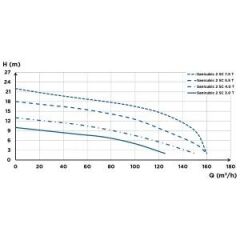 SFA Sanihydro Sanicubic 2 SC 3.0 T  Atık Su Tahliye İstasyonu 1000 Litre