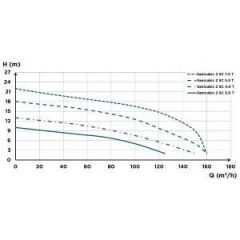 SFA Sanihydro Sanicubic 2 SC 4.0 T  Atık Su Tahliye İstasyonu 1000 Litre