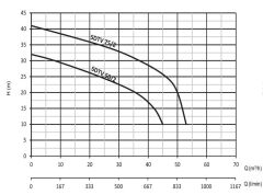 Sumak SDTV 50/2 Döküm Göv. Drenaj Ve Foseptik Pompası 5.5 HP