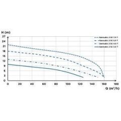 SFA Sanihydro Sanicubic 2 SC 7,5.0 T Atık Su Tahliye İstasyonu 1000 Litre