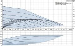 Grundfos Scala2 3-45 Fre. Kon. Hidrofor 4 Kat 10 Daire
