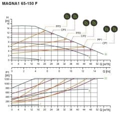 Grundfos Magna1 65-150 F Fre. Kon. Sirkülasyon Pompası DN65