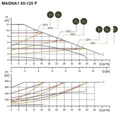 Grundfos Magna1 65-120 F Fre. Kon. Sirkülasyon Pompası DN65