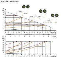 Grundfos Magna1 50-150 F Fre. Kon. Sirkülasyon Pompası DN50