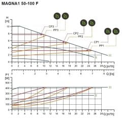 Grundfos Magna1 50-100 F Fre. Kon. Sirkülasyon Pompası DN50