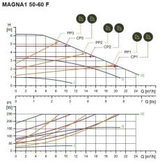 Grundfos Magna1 50-60 F Fre. Kon. Sirkülasyon Pompası DN50