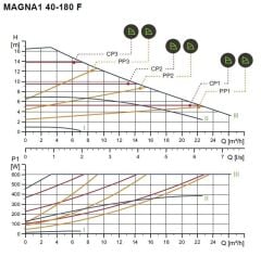 Grundfos Magna1 40-180 F Fre. Kon. Sirkülasyon Pompası DN40