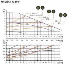 Grundfos Magna1 40-80 F Fre. Kon. Sirkülasyon Pompası DN40