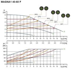 Grundfos Magna1 40-60 F Fre. Kon. Sirkülasyon Pompası DN40