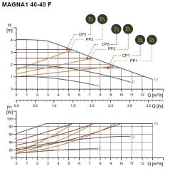 Grundfos Magna1 40-40 F Fre. Kon. Sirkülasyon Pompası DN40
