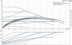 Grundfos Magna1 32-120 Fre. Kon. Sirkülasyon Pompası 1 1/4''
