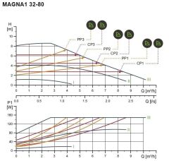 Grundfos Magna1 32-80 Fre. Kon. Sirkülasyon Pompası 1 1/4''