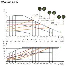 Grundfos Magna1 32-60 Fre. Kon. Sirkülasyon Pompası 1 1/4''