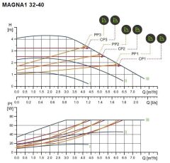 Grundfos Magna1 32-40 Fre. Kon. Sirkülasyon Pompası 1 1/4''