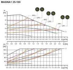 Grundfos Magna1 25-100 Fre. Kon. Sirkülasyon Pompası 1''