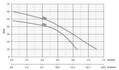 Sumak SD2 Titreşimli Dalgıç 1/2'' 40 Metre Kablolu