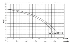 Etna EFP 11 DV Kirli Su Drenaj Dalgıç Pompa 1.5 HP 220V