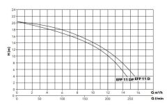 Etna EFP 11 D Drenaj Dalgıç Pompa 1.5 HP 220V