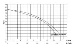 Etna EFP 11 DP Bıçaklı Foseptik Dalgıç Pompa 1.5 HP 220V