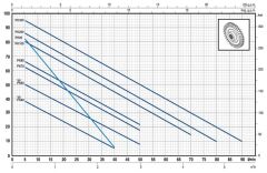 Pedrollo PK 80 Periferik Pompa 1 HP 380 V