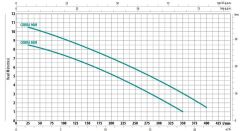 City İtalyan Cobra 80 M Foseptik Dalgıç Pompa 0.7 HP