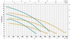 City İtalyan Ranger 8/35 M Foseptik Dalgıç Pompa 0.75 HP