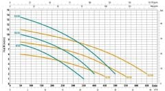 City İtalyan Ranger 10/50 M Foseptik Dalgıç Pompa 1 HP