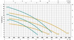 City İtalyan Ranger 15/50 M Foseptik Dalgıç Pompa 1.5 HP