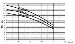 Sumak SHT16A 750/6 Tek Pom. Hidrofor 7.5 HP 10 Kat 64 Daire - 380V