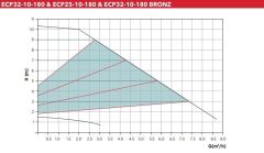 Etna ECP 32-10-180 Bronz Göv. Fre. Kon. Sirkülasyon Pom. 1 1/4''