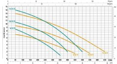 City İtalyan Ranger ST 10/35 M Paslanmaz Foseptik Dalgıç Pompa 1 HP