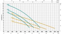 City İtalyan Titan 30/50 T Döküm Foseptik Dalgıç Pompa 3 HP 380 V