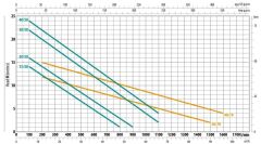 City İtalyan Patrol 40/50 T Döküm Foseptik Dalgıç Pompa 4 HP 380 V