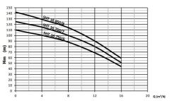Sumak SHT16B 750/7 İki Pom. Hidrofor 2x7.5 HP 15 Kat 120 Daire - 380V