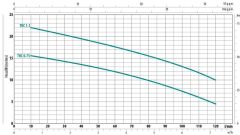 City İtalyan TRCM 1.1 M Bıçaklı Foseptik Dalgıç Pompa 1.5 HP 220 V