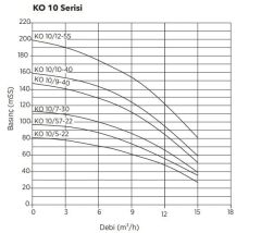 Etna 1 KO 10/5-22 Tek Pompalı Hidrofor 3 HP 10 Kat 40 Daire