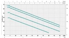 City İtalyan IP 1000 Periferik Pompa 1 HP 380 V