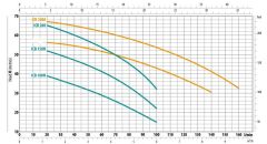City İtalyan ICB 100M Çift Kademeli Pompa 1 HP 220 V