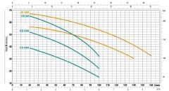 City İtalyan ICB 200M Çift Kademeli Pompa 2 HP 220 V