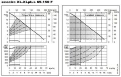 Lowara ECOCIRC XL 65-150 F Fre. Kon. Sirkülasyon Pompası DN65