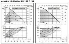 Lowara ECOCIRC XL 65-120 F Fre. Kon. Sirkülasyon Pompası DN65