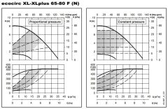 Lowara ECOCIRC XL 65-80 F Fre. Kon. Sirkülasyon Pompası DN65