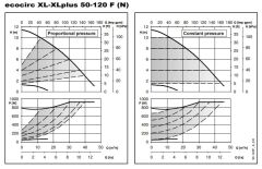 Lowara ECOCIRC XL 50-120 F Fre. Kon. Sirkülasyon Pompası DN50