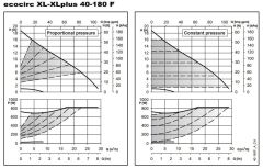 Lowara ECOCIRC XL 40-180 F Fre. Kon. Sirkülasyon Pompası DN40