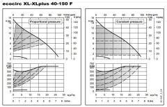 Lowara ECOCIRC XL 40-150 F Fre. Kon. Sirkülasyon Pompası DN40