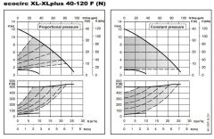 Lowara ECOCIRC XL 40-120 F Fre. Kon. Sirkülasyon Pompası DN40